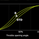 Basically, the throttle twist is most exaggerated in “B” mode.